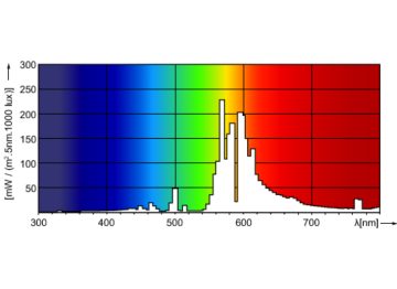 Spectral Power Distribution Colour - MASTER SON PIA Plus 70W/220 I E27 1CT/24