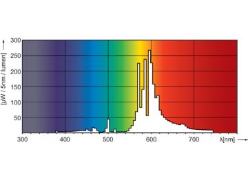 Spectral Power Distribution Colour - MASTER SON PIA Plus 70W E27