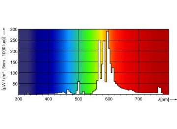 Spectral Power Distribution Colour - SON-T 150W E E40  SL/12