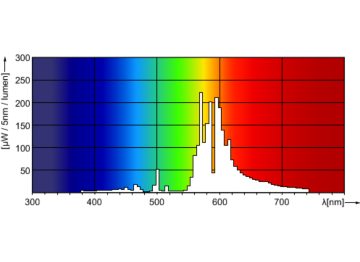 Spectral Power Distribution Colour - MST SON-T PIA Plus 600W/220 E40 1SL/12