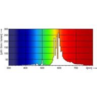 Spectral Power Distribution Colour - MST SON-T PIA Plus 70W/220 E27 1SL/12