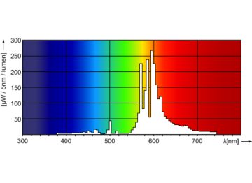 Spectral Power Distribution Colour - MST SON-T PIA Plus 70W/220 E27 1SL/12
