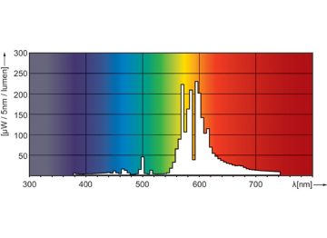 Spectral Power Distribution Colour - MST SON-T APIA Plus Xtra 250W E40 1SL/12