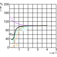 Lamp Performance During Run-up - MASTER CityWh CDO-ET Plus 150W/828 E40