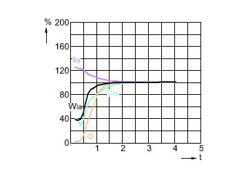 Lamp Performance During Run-up - MASTER CityWh CDO-ET Plus 70W/828 E27