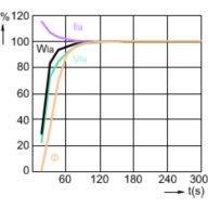 Lamp Performance During Run-up - MASTER CityWh CDO-ET Plus 50W/828 E27