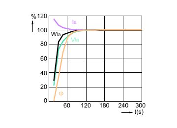 Lamp Performance During Run-up - MASTER CityWh CDO-ET Plus 50W/828 E27