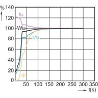 Lamp Performance During Run-up - MASTER CityWh CDO-TT Plus 250W/830 E40