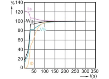 Lamp Performance During Run-up - MASTER CityWh CDO-TT Plus 250W/830 E40