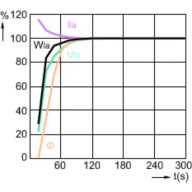 Lamp Performance During Run-up - MASTER CityWh CDO-TT Plus 50W/828 E27