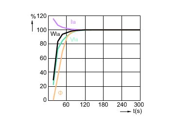 Lamp Performance During Run-up - MASTER CityWh CDO-TT Plus 50W/828 E27