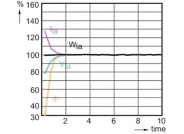 Lamp Performance During Run-up - MST CosmoWhite CPO-TT Xtra 60W/628 E27
