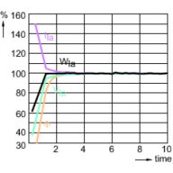 Lamp Performance During Run-up - MST CosmoWhite CPO-TT Xtra 90W/628 E40