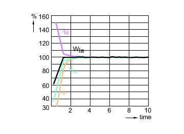 Lamp Performance During Run-up - MST CosmoWhite CPO-TT Xtra 90W/628 E40
