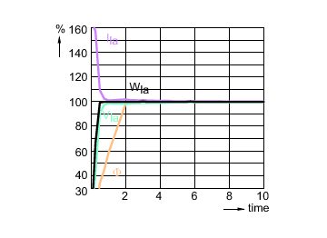 Lamp Performance During Run-up - MST CosmoWhite CPO-TT Xtra 140W/628 E40