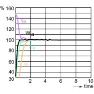 Lamp Performance During Run-up - MST CosmoWhite CPO-TT Xtra 45W/628 E27