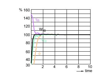 Lamp Performance During Run-up - MST CosmoWhite CPO-TT Xtra 45W/628 E27