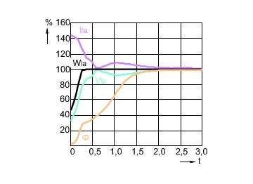 Lamp Performance During Run-up - MST CosmoWh CPO-TW 140W/840 PGZ12 1CT