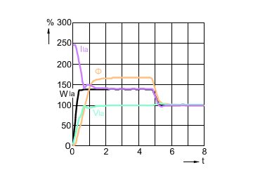 Lamp Performance During Run-up - MST CosmoWh CPO-TW Xtra 45W/628 PGZ12