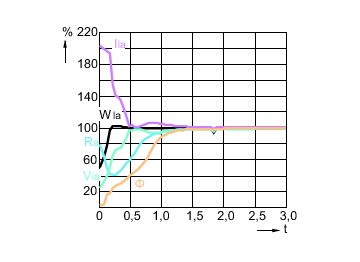 Lamp Performance During Run-up - MST CosmoWh CPO-TW Xtra 60W/728 PGZ12