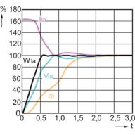 Lamp Performance During Run-up - MST CosmoWh CPO-TW Xtra 90W/728 PGZ12