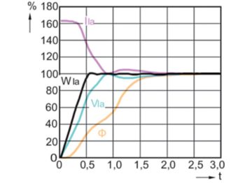 Lamp Performance During Run-up - MST CosmoWh CPO-TW Xtra 90W/728 PGZ12