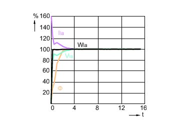 Lamp Performance During Run-up - CPO-TW 140W/728 White PGZ12