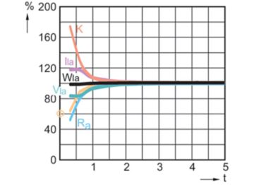Lamp Performance During Run-up - MASTERC CDM-TMW Elite 210W/942 1CT