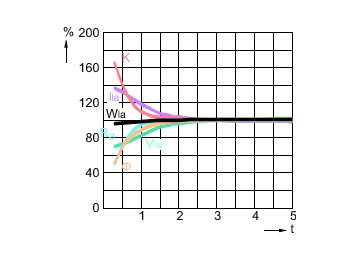 Lamp Performance During Run-up - CDM Elite TMW 315/942/U/O EU