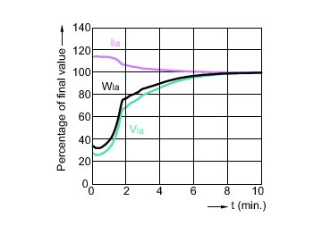 Lamp Performance During Run-up - MHC150/U/MP/4K ALTO 12PK