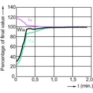 Lamp Performance During Run-up - MHC50/U/MP/3K ELITE