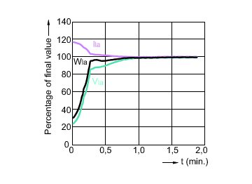 Lamp Performance During Run-up - MHC50/U/MP/3K ELITE