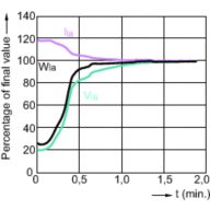 Lamp Performance During Run-up - MHC70/U/MP/3K ELITE