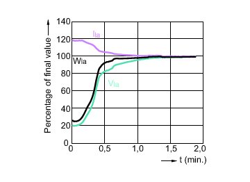 Lamp Performance During Run-up - MHC70/U/MP/3K ELITE