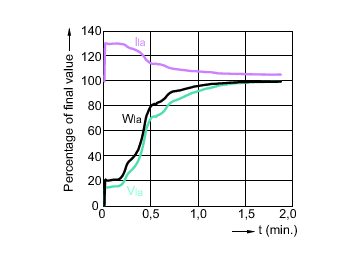 Lamp Performance During Run-up - MHC100/U/MP/3K ELITE