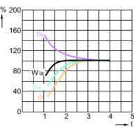 Lamp Performance During Run-up - HPI-T 1000W/543 E40 1SL/4