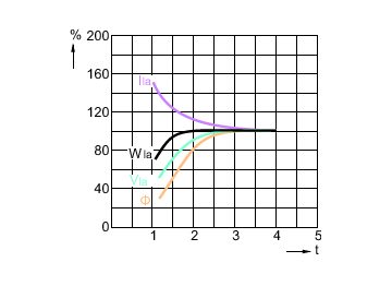 Lamp Performance During Run-up - HPI-T 2000W/542 E40 380V 1SL/4