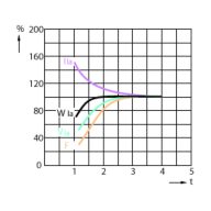 Lamp Performance During Run-up - HPI PLUS 250W/645 BU E40 1SL/12