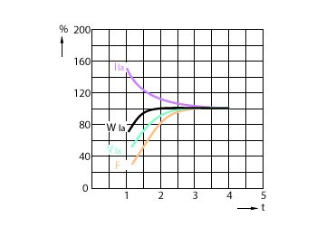 Lamp Performance During Run-up - HPI PLUS 250W/645 BU E40 1CT/12