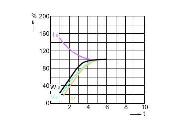Lamp Performance During Run-up - HPL-N 400W/542 E40 HG 1SL