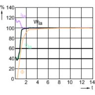 Lamp Performance During Run-up - MH 100W/640 E27 CL 1SL/24