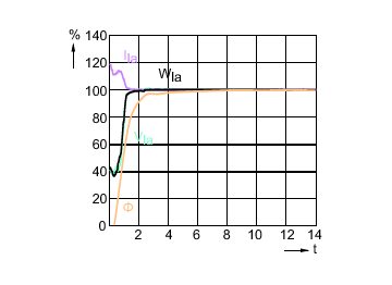 Lamp Performance During Run-up - MH 100W/640 E27 CL 1SL/24