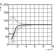 Lamp Performance During Run-up - MASTER MHN-FC 1000W/740 230V XW