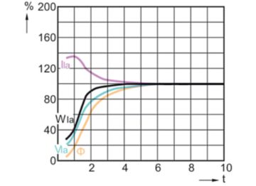 Lamp Performance During Run-up - MASTER MHN-FC 1000W/740 230V XW