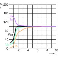 Lamp Performance During Run-up - MASTER MHN-FC 2000W/740 400V XW