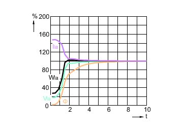 Lamp Performance During Run-up - MASTER MHN-FC 2000W/740 400V XW
