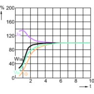 Lamp Performance During Run-up - MASTER MHN-LA 2000W/842 400V XWH