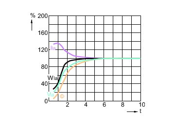 Lamp Performance During Run-up - MASTER MHN-LA 1000W/956 230V XWH