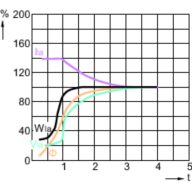 Lamp Performance During Run-up - MASTER MHN-SA 2000W/956 400V XW UNP/1