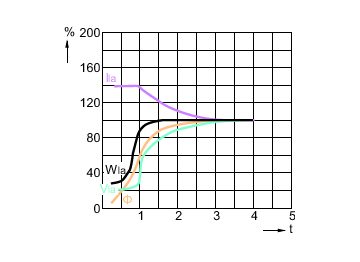 Lamp Performance During Run-up - MASTER MHN-SA 1800W/956 230V XW UNP/1